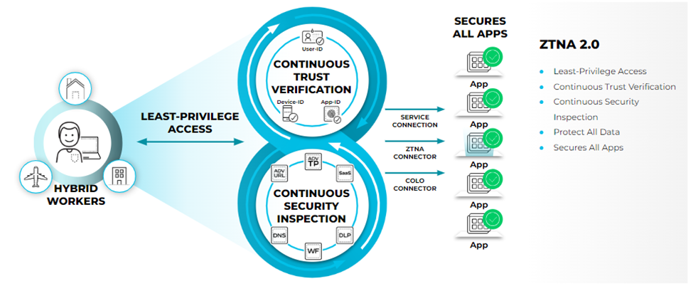 Zero Trust Network Access (ZTNA) Albisec Bilişim Teknolojileri A.Ş.